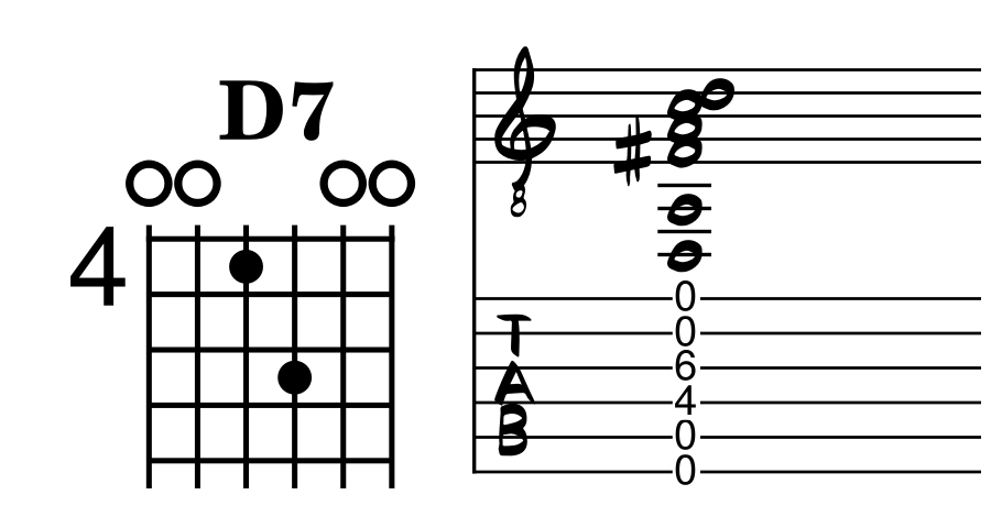 A chord diagram shows an alternate D7 chord in Open D tuning with fingers placed on the fourth and third strings