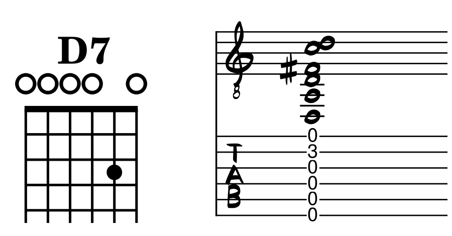 A chord diagram illustrates the D7 chord in Open D tuning, with fingers placed on the 3rd fret of the 3rd string (C note)