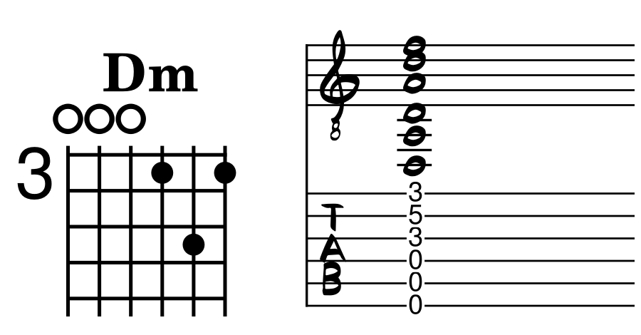 A chord diagram depicts the Dm chord in Open D tuning, including the notes on the clef and the tablature