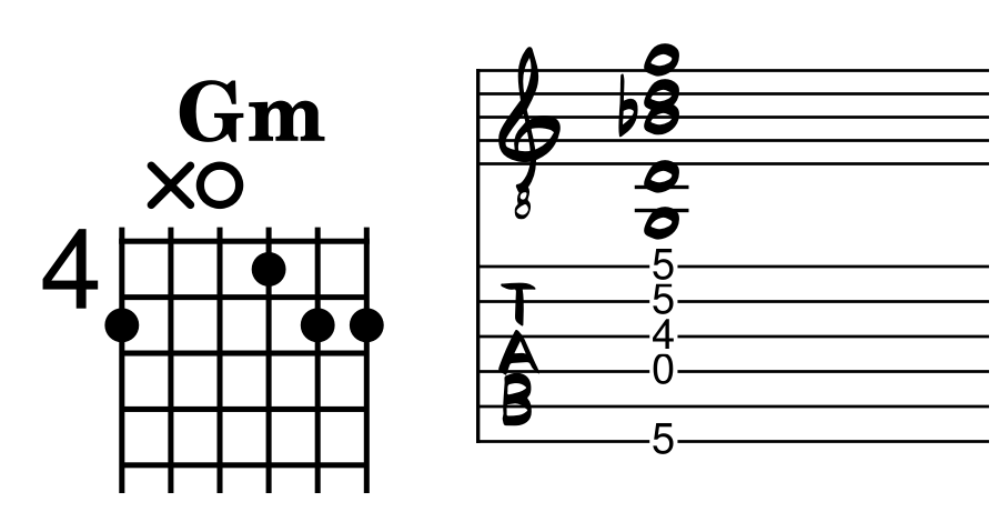 A chord diagram, musical staff, and tablature illustrate how to perform the G minor chord in Open D tuning