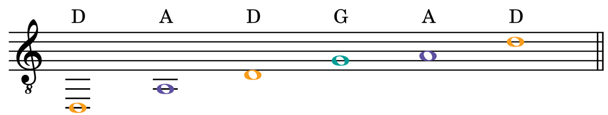 Notes for DADGAD tuning in standard notation