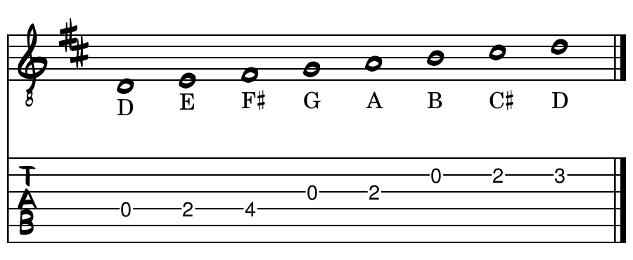 Tablature and notes for the D Major Scale for one octave