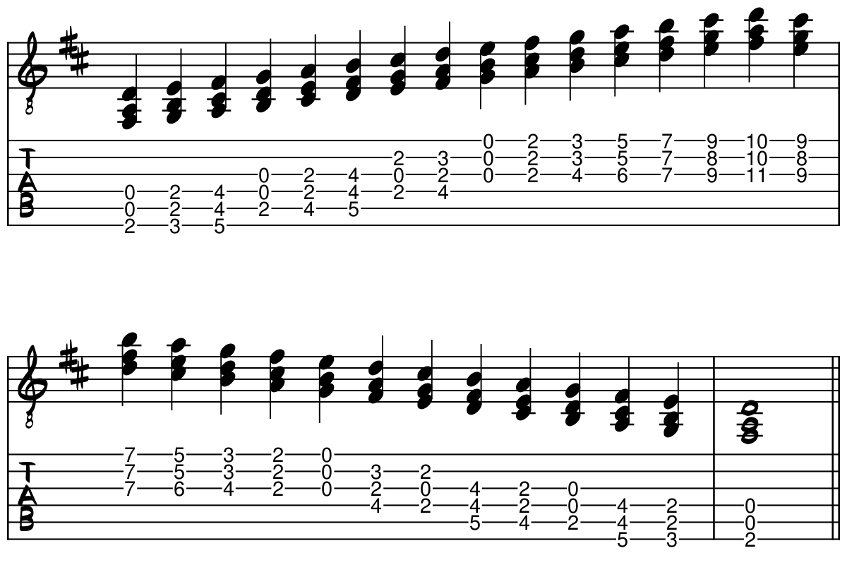 The D Major chordal scale in both guitar tablature and standard notation