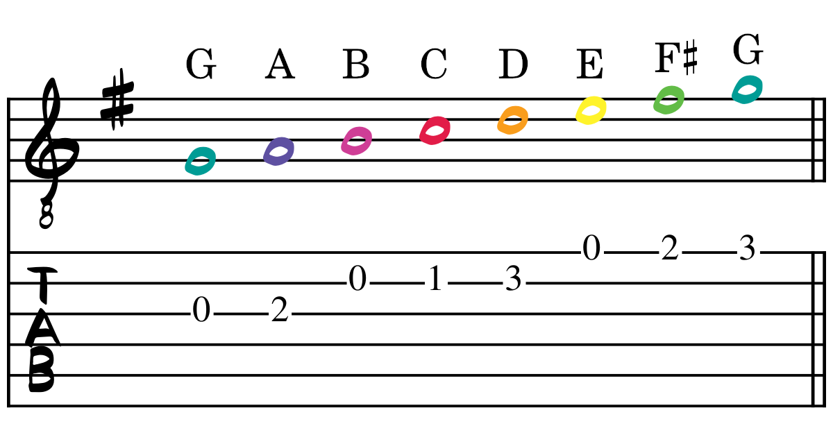 Tablature and notes for the G Major Scale for one octave