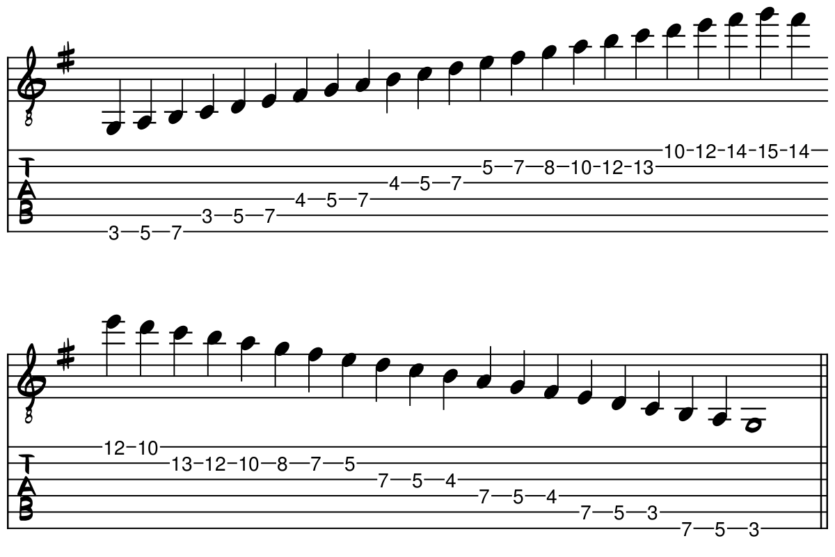 Tablature for the G Major Scale over three octaves with three notes per string