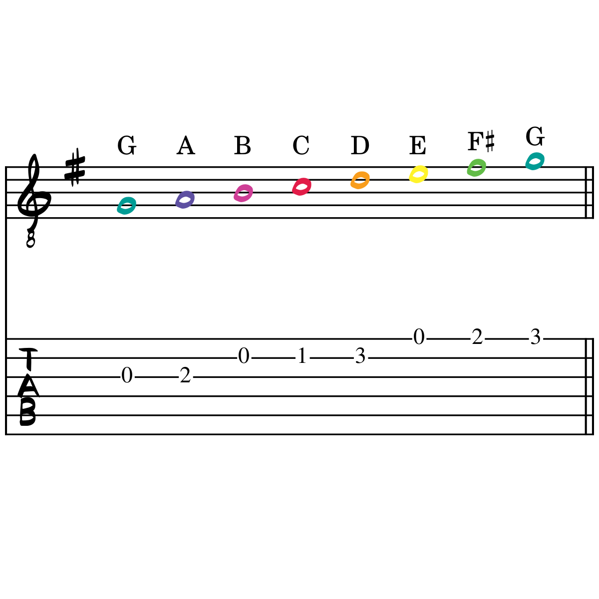 The G Major Scale on the guitar - 1 octave