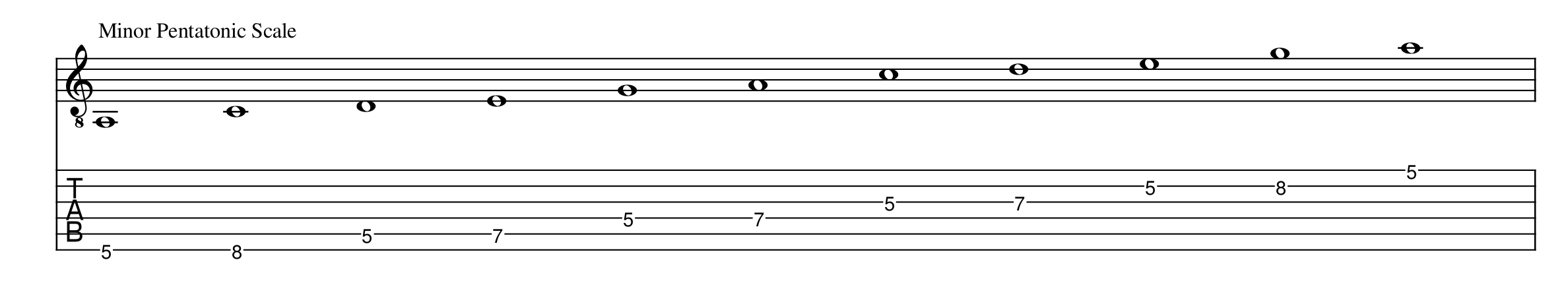 Tablature for the A minor pentatonic scale